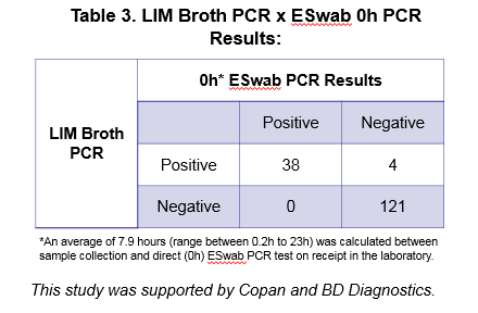 Detection of GBS Directly from ESwab Collected Samples